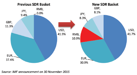 P63_ Previous SDR Basket