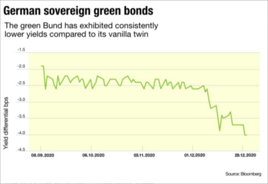 German Green Bonds_872x600