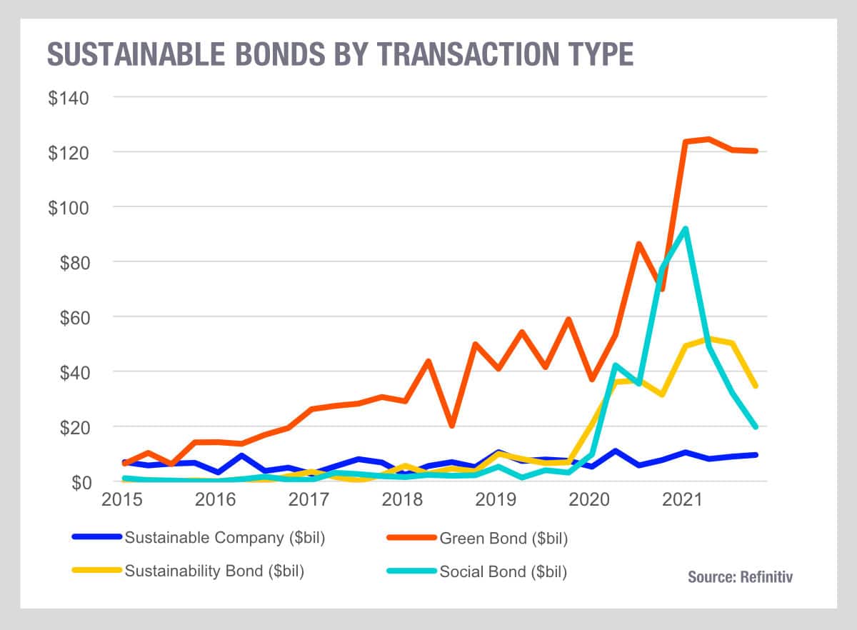 SUSTAINABLE BONDS BY TRANSACTION TYPE