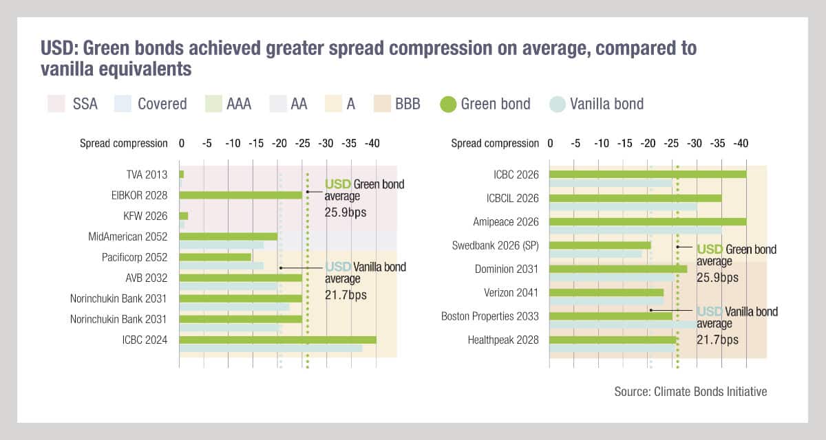 USD-Green bonds spread compression_1200x640