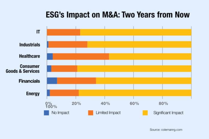 ESG impact on M&A activity 2 years from now_900x600