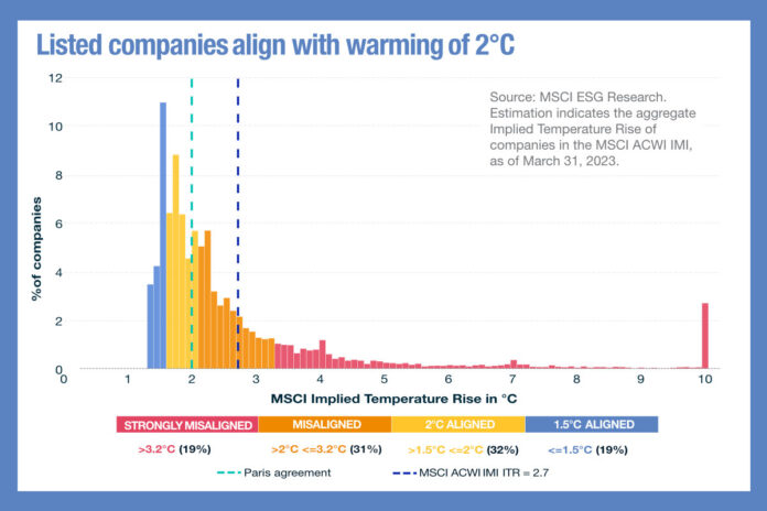 Listed companies align with warming of 2°C_1200x800