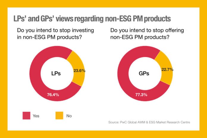 LPs’ and GPs’ views regarding non-ESG PM products
