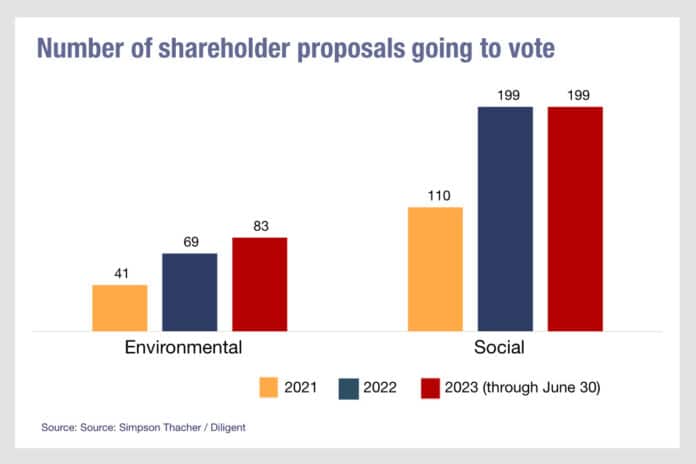 Number of shareholder proposals going to vote_1200x800