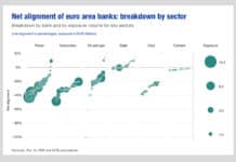 Elevated risk due to misalignment of bank financing