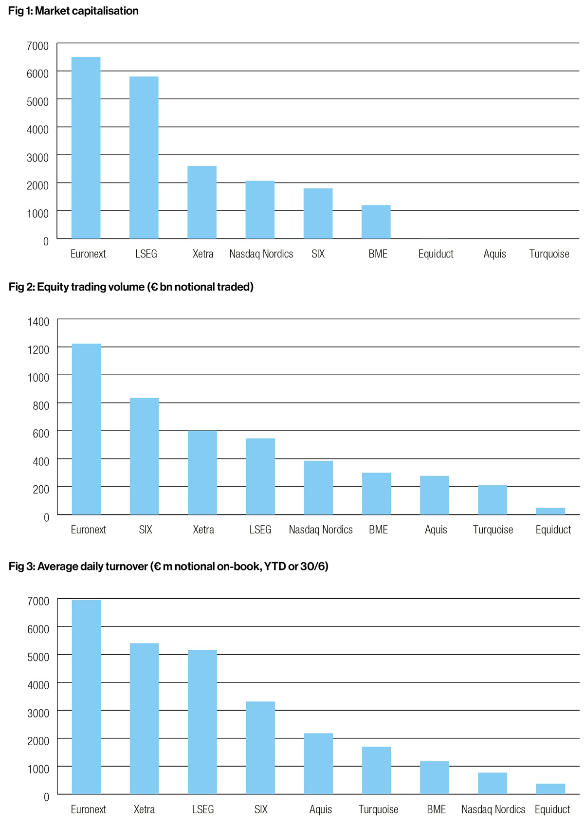 European Exchanges Fig 1-3