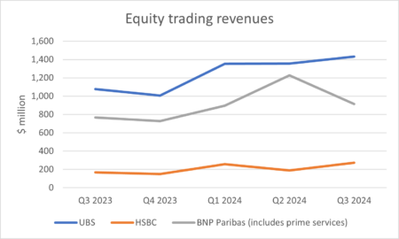 Bank equity trading revenues
