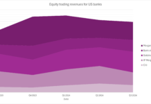 Goldman edges past Morgan Stanley in Q324 equities trading revenues