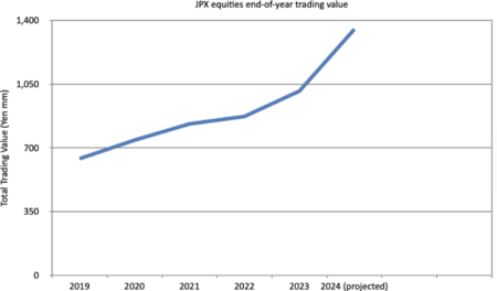 JPX end-of-year trading values