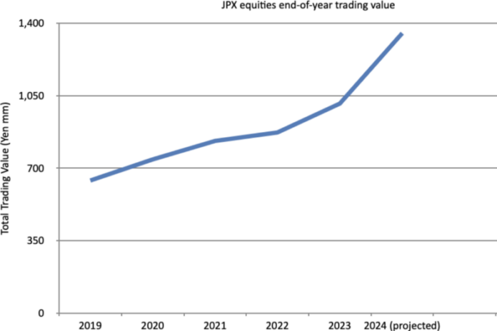 JPX end-of-year trading values